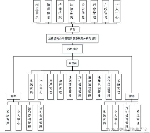 基于SSM框架的法律咨詢公司管理信息系統分析與設計——以機井管理信息系統為參考模型