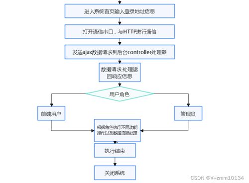 基于Java SpringBoot與Vue.js的前后端分離黨員信息與機(jī)井管理綜合系統(tǒng)設(shè)計(jì)與實(shí)現(xiàn)